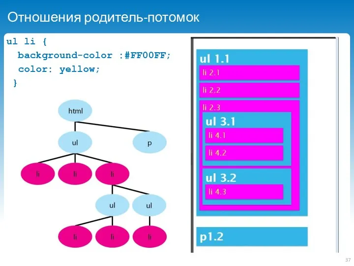 Отношения родитель-потомок ul li { background-color :#FF00FF; color: yellow; }