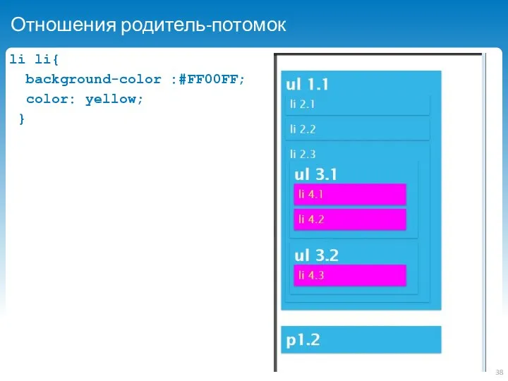 Отношения родитель-потомок li li{ background-color :#FF00FF; color: yellow; }