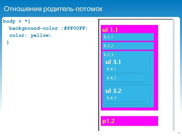 Отношения родитель-потомок body > *{ background-color :#FF00FF; color: yellow; }