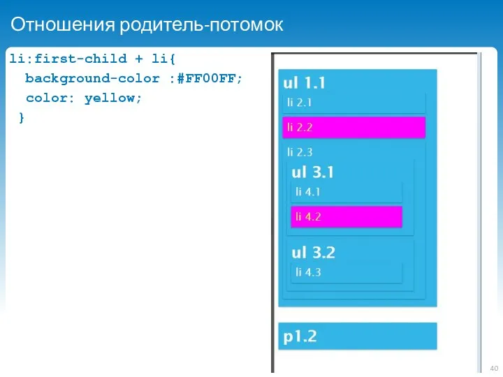 Отношения родитель-потомок li:first-child + li{ background-color :#FF00FF; color: yellow; }