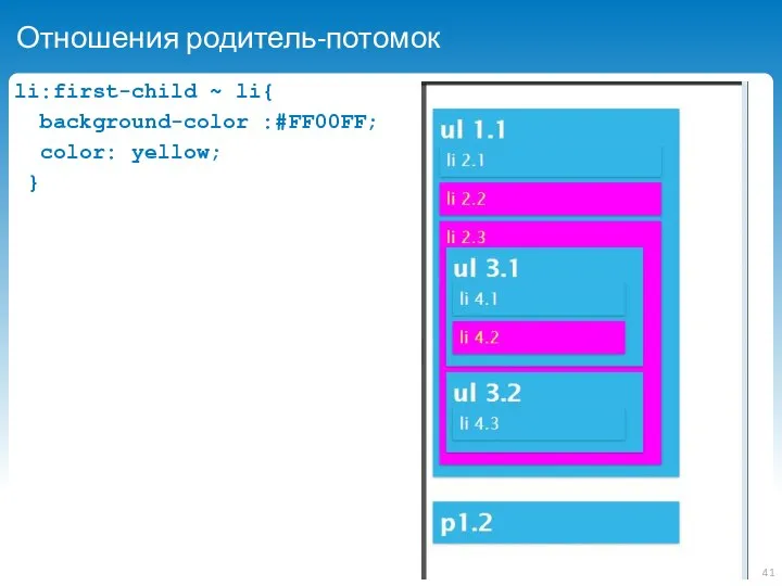 Отношения родитель-потомок li:first-child ~ li{ background-color :#FF00FF; color: yellow; }