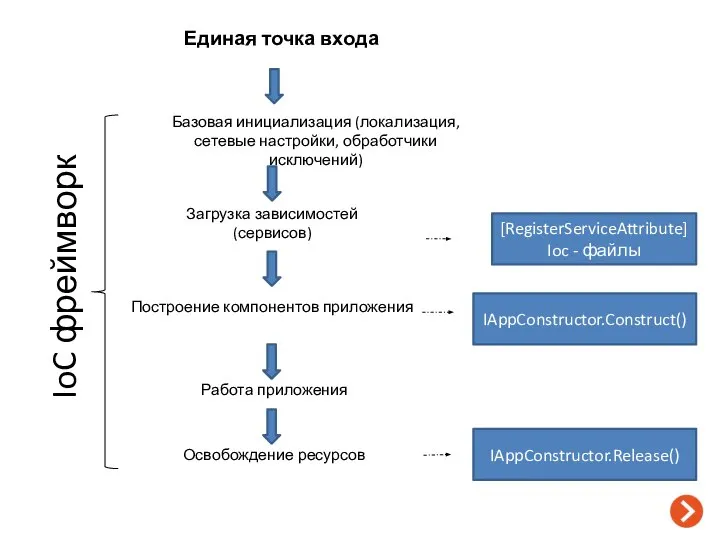 Загрузка зависимостей (сервисов) Базовая инициализация (локализация, сетевые настройки, обработчики исключений) Построение