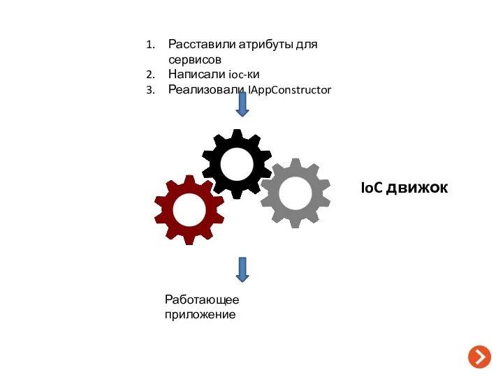 Расставили атрибуты для сервисов Написали ioc-ки Реализовали IAppConstructor Работающее приложение IoC движок