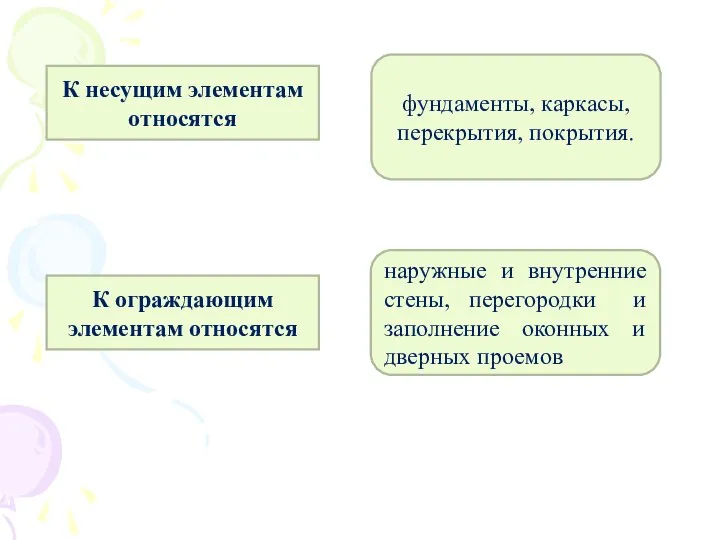 К несущим элементам относятся фундаменты, каркасы, перекрытия, покрытия. К ограждающим элементам