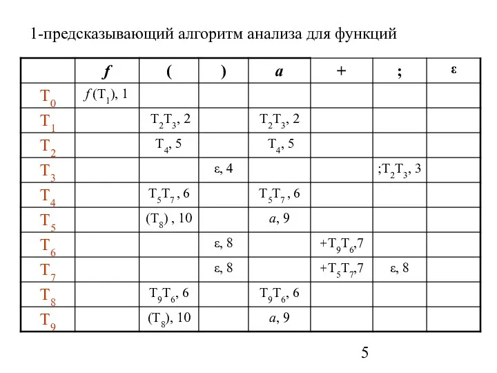 1-предсказывающий алгоритм анализа для функций