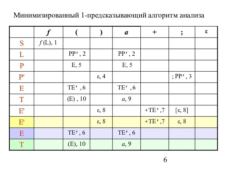 Минимизированный 1-предсказывающий алгоритм анализа