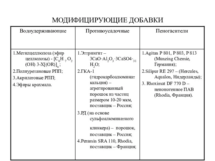 МОДИФИЦИРУЮЩИЕ ДОБАВКИ