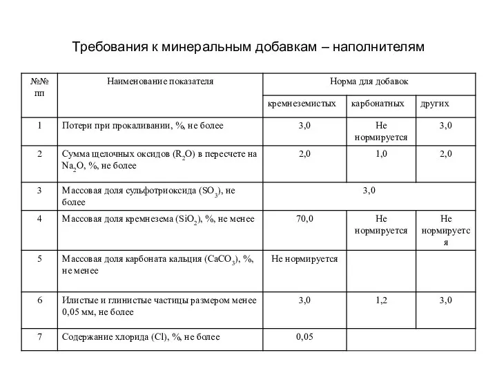 Требования к минеральным добавкам – наполнителям