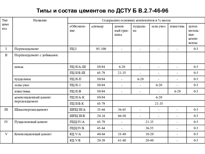 Типы и состав цементов по ДСТУ Б В.2.7-46-96