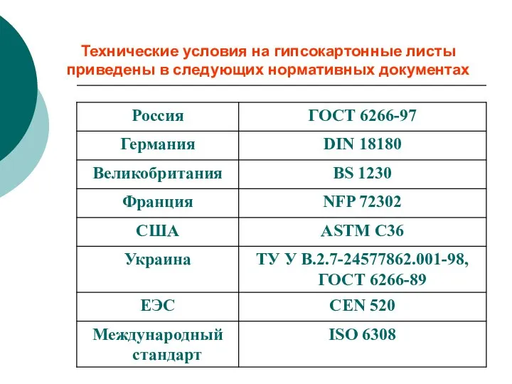 Технические условия на гипсокартонные листы приведены в следующих нормативных документах