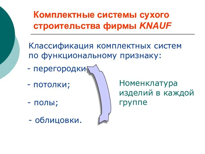 Комплектные системы сухого строительства фирмы KNAUF Классификация комплектных систем по функциональному