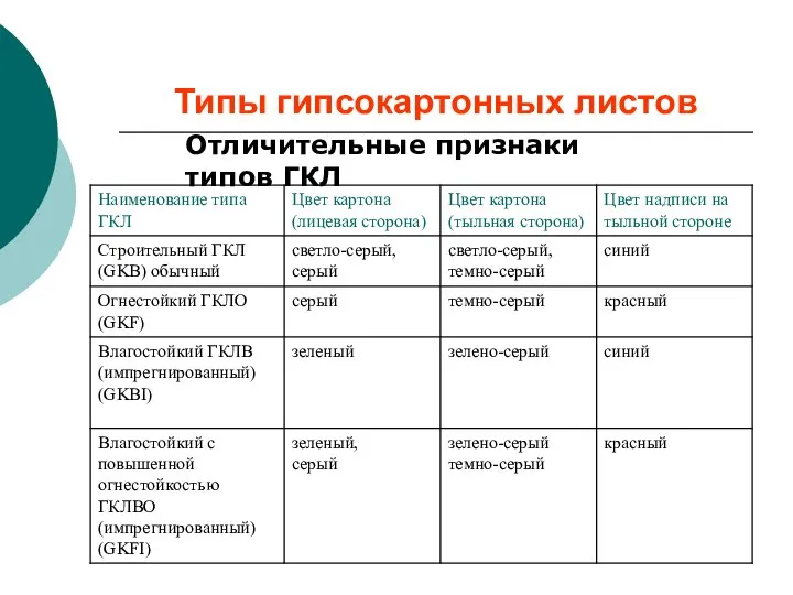 Типы гипсокартонных листов Отличительные признаки типов ГКЛ