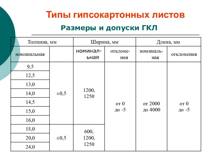 Типы гипсокартонных листов Размеры и допуски ГКЛ