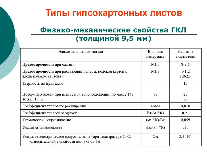 Типы гипсокартонных листов Физико-механические свойства ГКЛ (толщиной 9,5 мм)