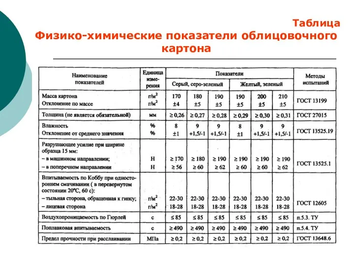 Таблица Физико-химические показатели облицовочного картона