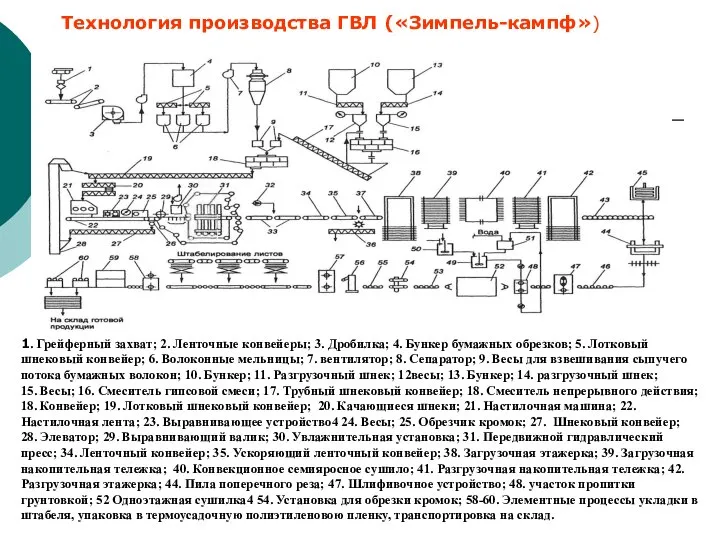 Технология производства ГВЛ («Зимпель-кампф») 1. Грейферный захват; 2. Ленточные конвейеры; 3.