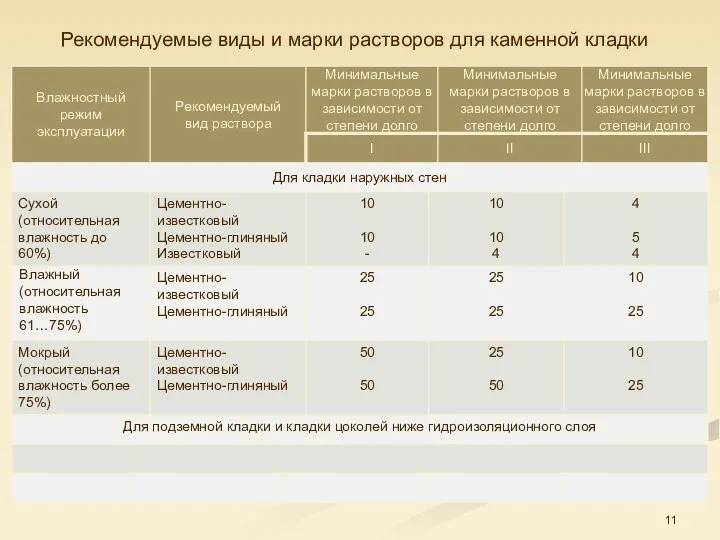 Рекомендуемые виды и марки растворов для каменной кладки