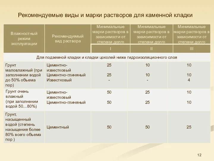 Рекомендуемые виды и марки растворов для каменной кладки