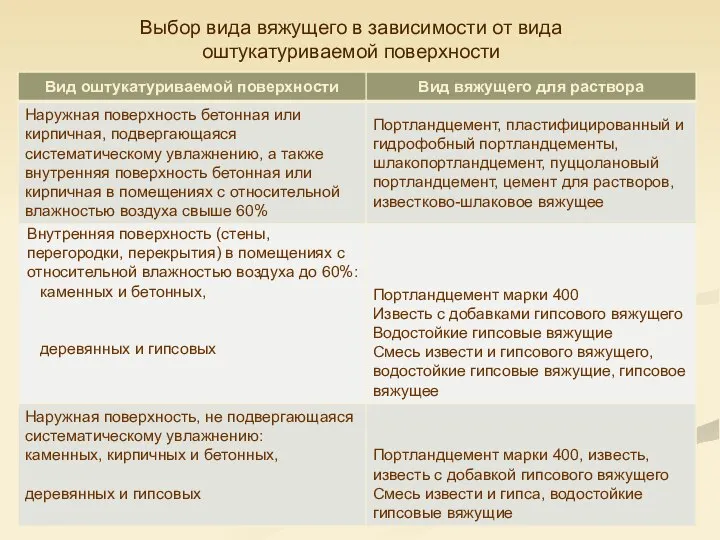 Выбор вида вяжущего в зависимости от вида оштукатуриваемой поверхности