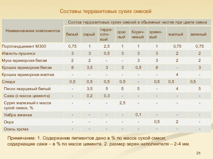 Составы терразитовых сухих смесей Примечание: 1. Содержание пигментов дано в %