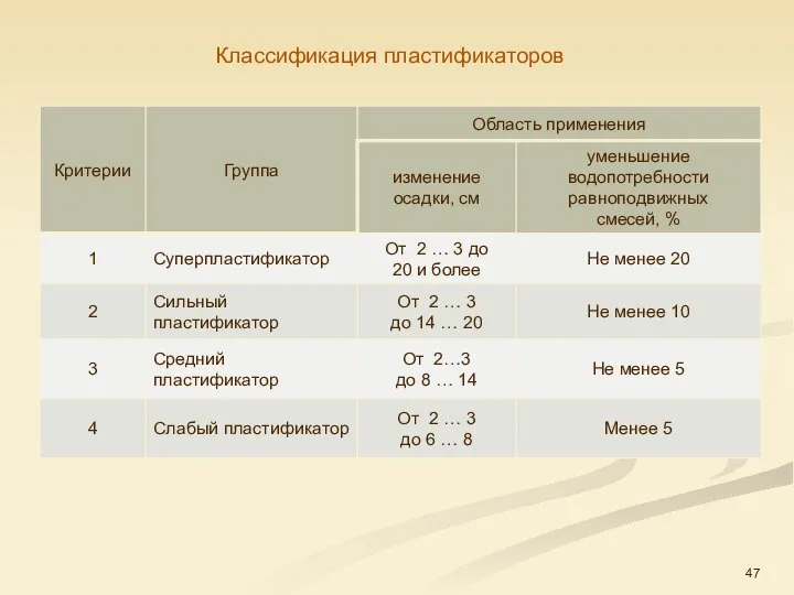 Классификация пластификаторов