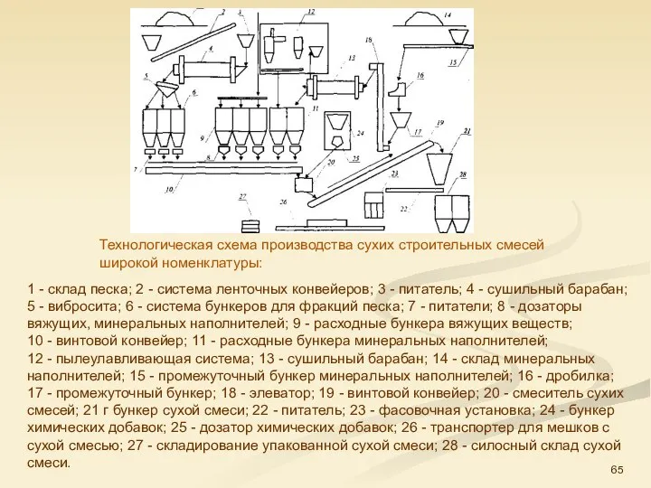 1 - склад песка; 2 - система ленточных конвейеров; 3 -