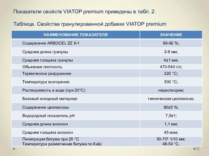 Показатели свойств VIATOP premium приведены в табл. 2. Таблица. Свойства гранулированной добавки VIATOP premium