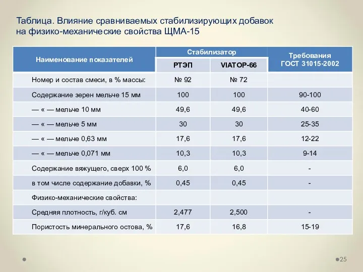 Таблица. Влияние сравниваемых стабилизирующих добавок на физико-механические свойства ЩМА-15