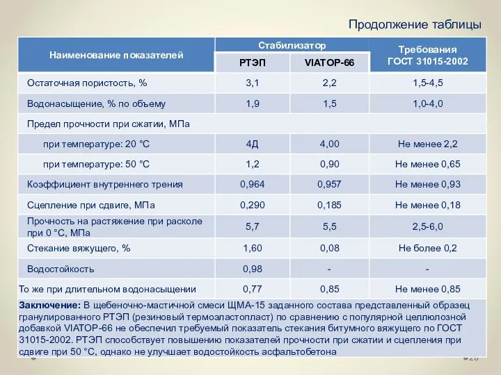 Продолжение таблицы