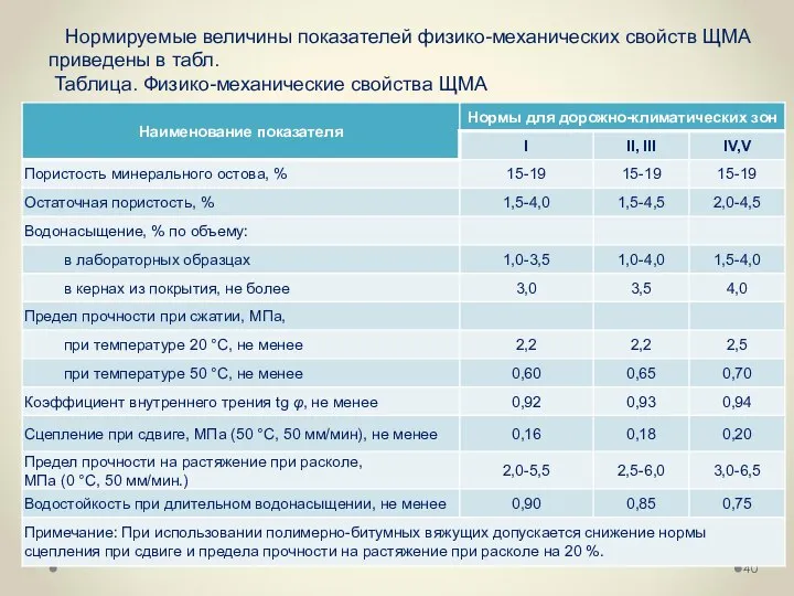 Нормируемые величины показателей физико-механических свойств ЩМА приведены в табл. Таблица. Физико-механические свойства ЩМА