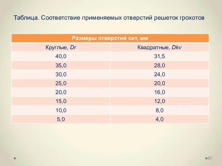 Таблица. Соответствие применяемых отверстий решеток грохотов