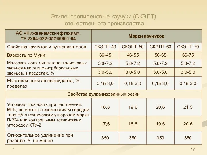 * Этиленпропиленовые каучуки (СКЭПТ) отечественного производства