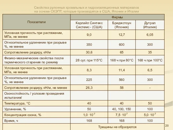 * Свойства рулонных кровельных и гидроизоляционных материалов на основе СКЭПТ, которые