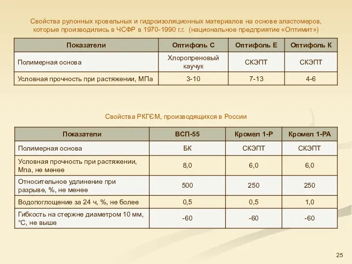 Свойства рулонных кровельных и гидроизоляционных материалов на основе эластомеров, которые производились