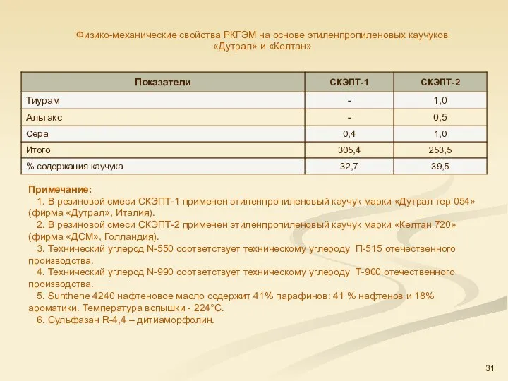 Физико-механические свойства РКГЭМ на основе этиленпропиленовых каучуков «Дутрал» и «Келтан» Примечание: