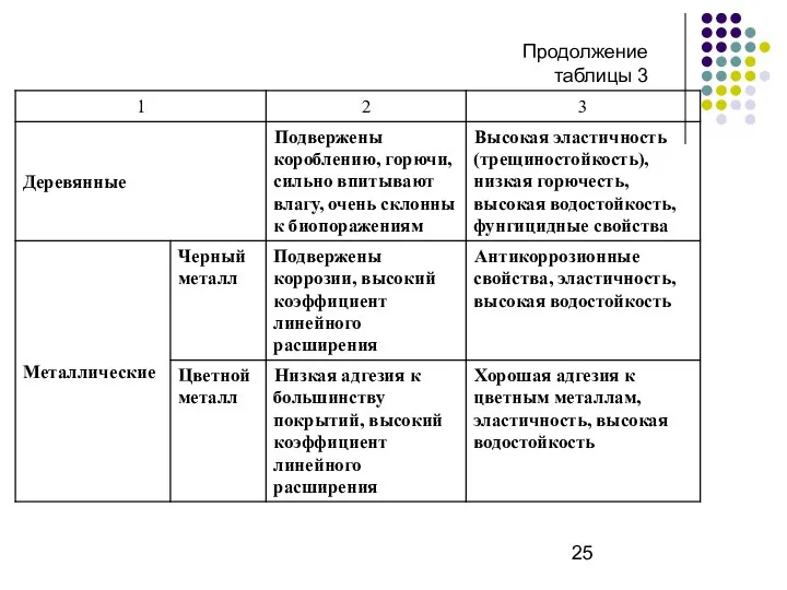 Продолжение таблицы 3