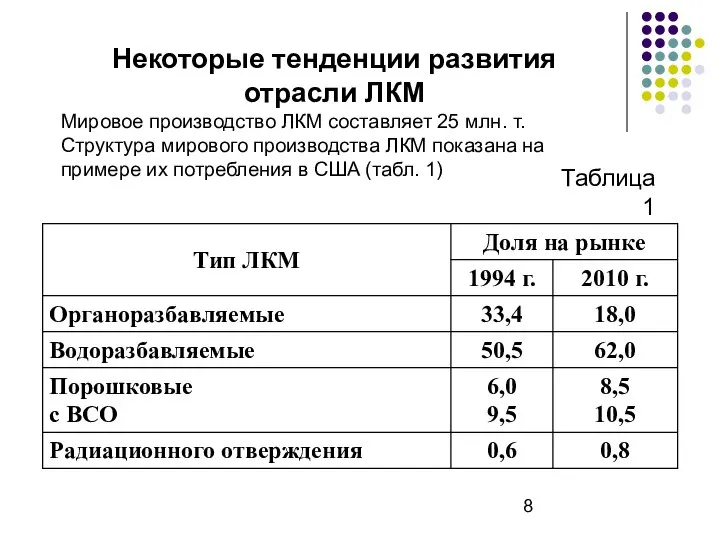 Некоторые тенденции развития отрасли ЛКМ Мировое производство ЛКМ составляет 25 млн.