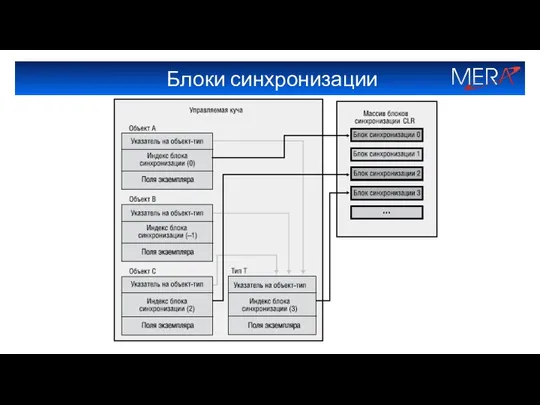 Блоки синхронизации