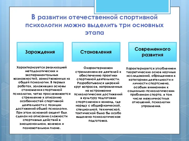 В развитии отечественной спортивной психологии можно выделить три основных этапа Зарождения