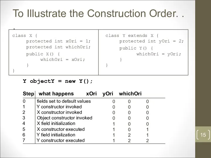 To Illustrate the Construction Order. . . Y objectY = new