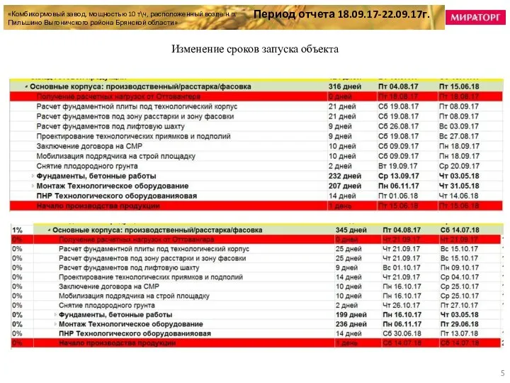 Период отчета 18.09.17-22.09.17г. Изменение сроков запуска объекта