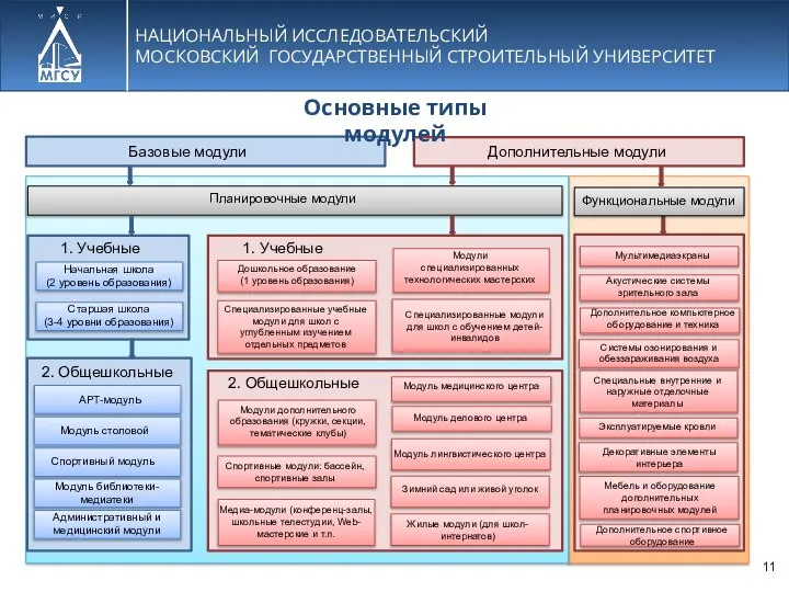 НАЦИОНАЛЬНЫЙ ИССЛЕДОВАТЕЛЬСКИЙ МОСКОВСКИЙ ГОСУДАРСТВЕННЫЙ СТРОИТЕЛЬНЫЙ УНИВЕРСИТЕТ Основные типы модулей Базовые модули