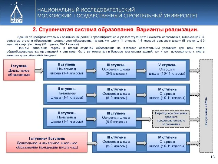 НАЦИОНАЛЬНЫЙ ИССЛЕДОВАТЕЛЬСКИЙ МОСКОВСКИЙ ГОСУДАРСТВЕННЫЙ СТРОИТЕЛЬНЫЙ УНИВЕРСИТЕТ Здания общеобразовательных организаций должны проектироваться