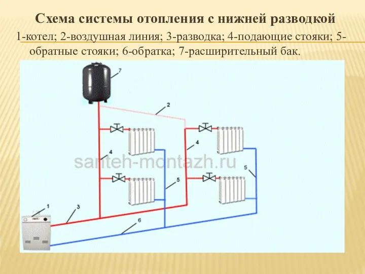 Схема системы отопления с нижней разводкой 1-котел; 2-воздушная линия; 3-разводка; 4-подающие