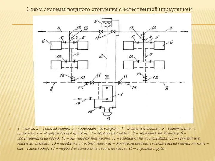 Схема системы водяного отопления с естественной циркуляцией 1 – котел; 2