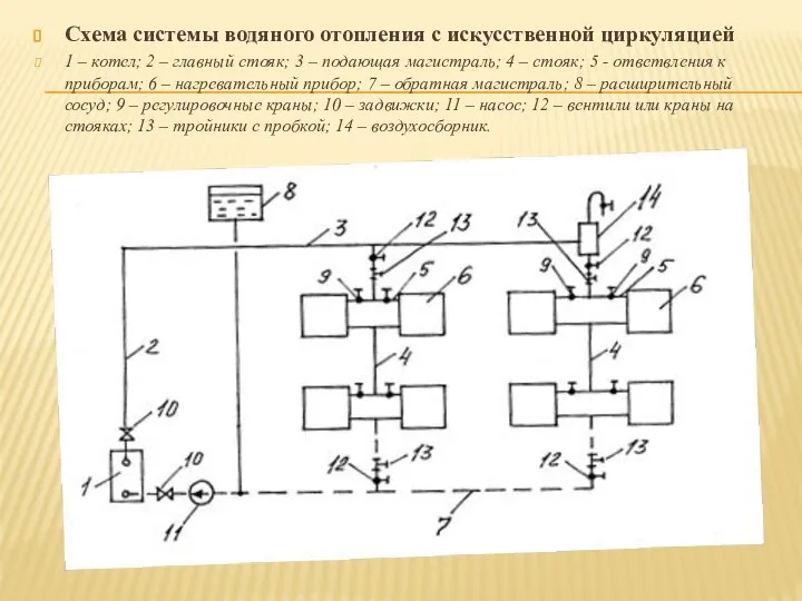 Схема системы водяного отопления с искусственной циркуляцией 1 – котел; 2