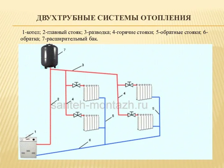 ДВУХТРУБНЫЕ СИСТЕМЫ ОТОПЛЕНИЯ 1-котел; 2-главный стояк; 3-разводка; 4-горячие стояки; 5-обратные стояки; 6-обратка; 7-расширительный бак.