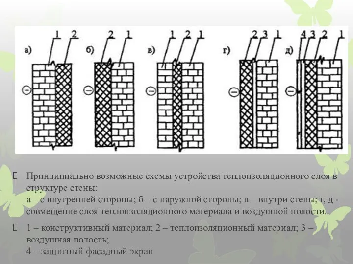 Принципиально возможные схемы устройства теплоизоляционного слоя в структуре стены: а –