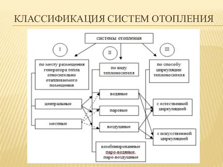 КЛАССИФИКАЦИЯ СИСТЕМ ОТОПЛЕНИЯ