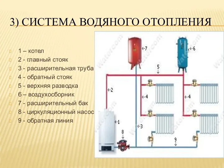 3) СИСТЕМА ВОДЯНОГО ОТОПЛЕНИЯ 1 – котел 2 - главный стояк